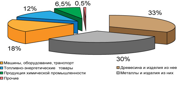 Структура экспорта Иркутской области (2007г.)